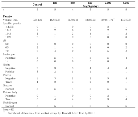 Urinalysis results from female rats in the dose-range finding study of 세신 분말