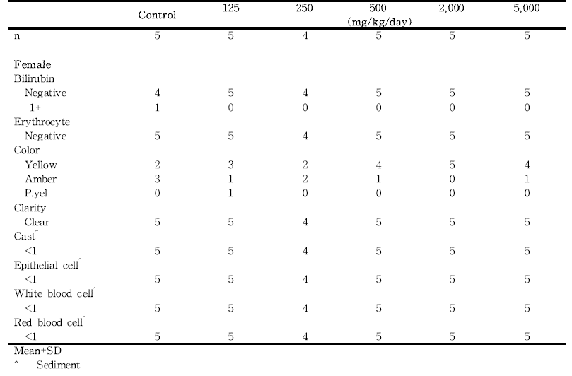 Urinalysis results from female rats in the dose-range finding study of 세신 분말(continued)