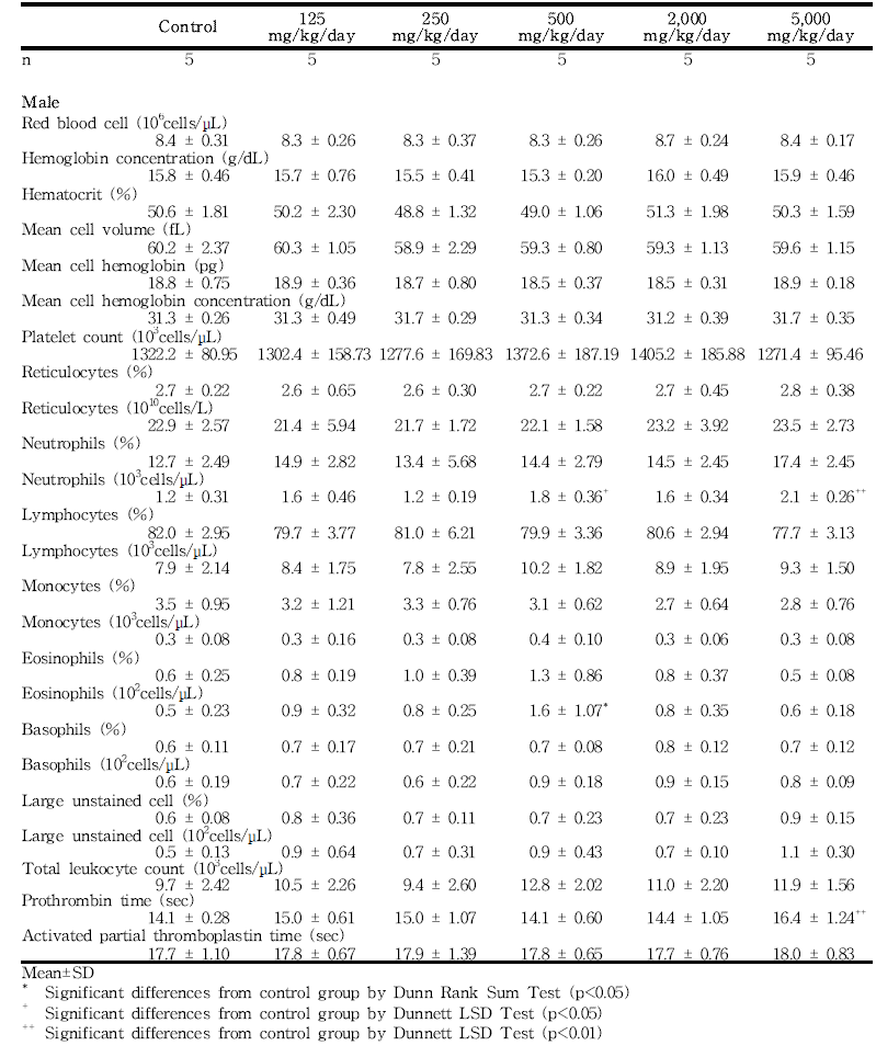 Hematology data for male rats in the dose-range finding study of 세신 분말