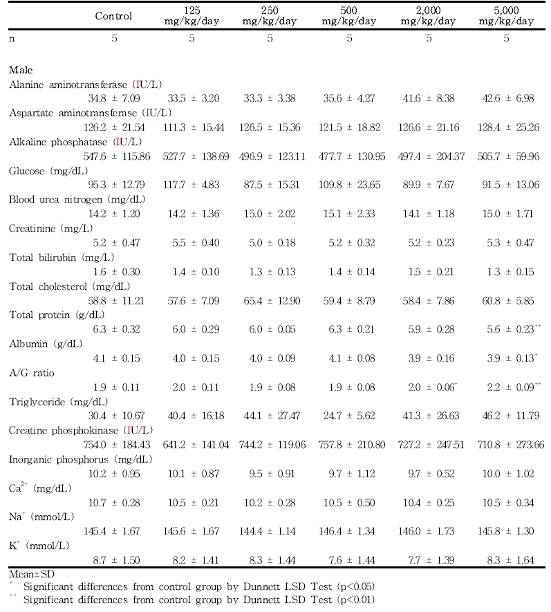 Clinical chemistry data for male rats in the dose-range finding study of 세신 분말