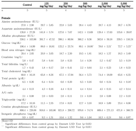 Clinical chemistry data for female rats in the dose-range finding study of 세신 분말