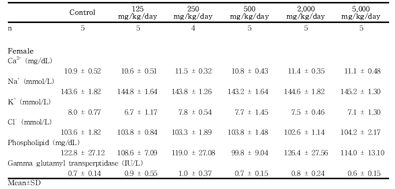 Clinical chemistry data for female rats in the dose-range finding study of 세신 분말 (continued)