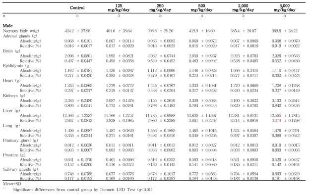 Organ weights for male rats in the dose-range finding study of 세신 분말