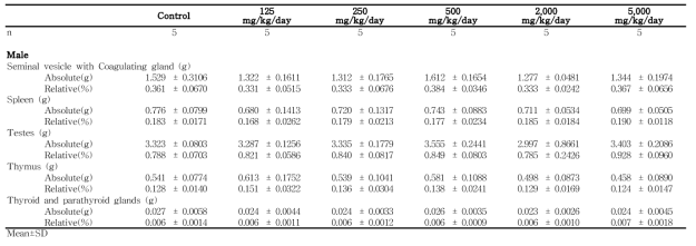 Organ weights for male rats in the dose-range finding study of 세신 분말 (continued)