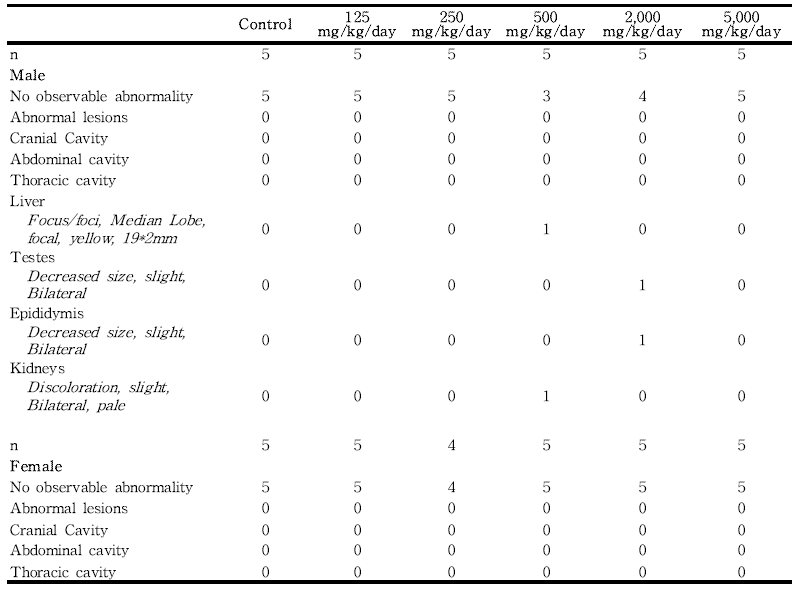 Summary incidence of necropsy findings for rats in the dose-range finding study of 세신 분말