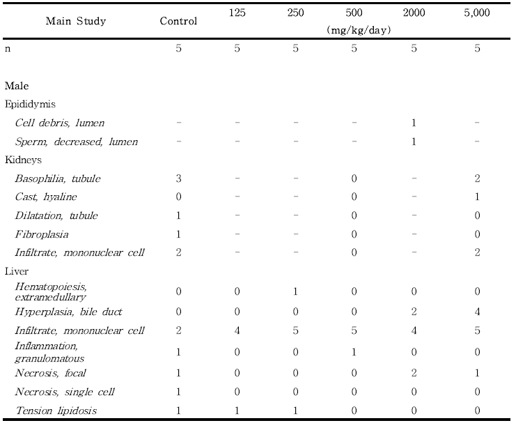 Histopathological findings for male rats in the dose-range finding study of 세신 분말