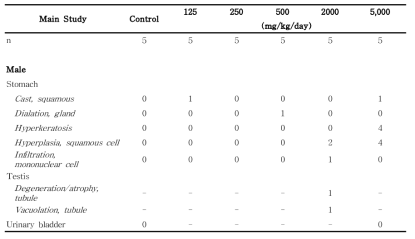 Histopathological findings for male rats in the dose-range finding study of 세신 분말 (continued)