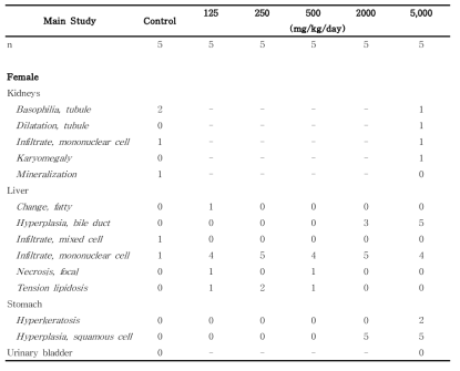 Histopathological findings for female rats in the dose-range finding study of 세신 분말