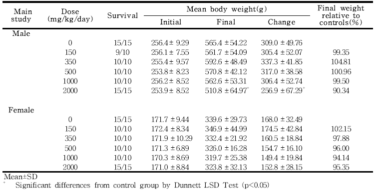 Final body weights for rats in the 13-week gavage study of 세신 분말