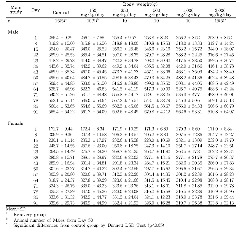 Body weight changes for rats in the 13-week gavage study of 세신 분말