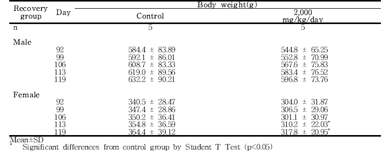 Body weight changes for rats in the 13-week gavage study (Recovery group) of 세신 분말