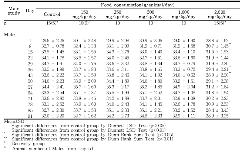 Food consumptions for rats in the 13-week gavage study of 세신 분말