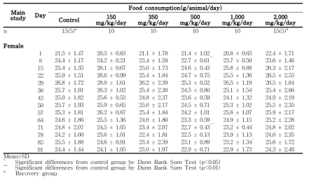 Food consumptions for rats in the 13-week gavage study of 세신 분말 (continued)