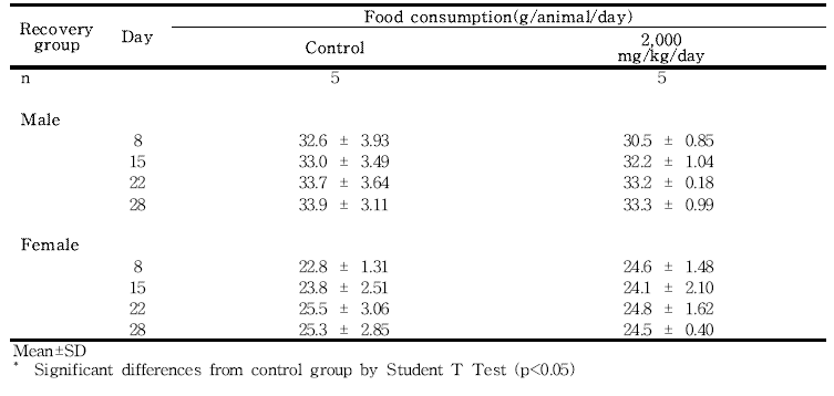 Food consumptions for rats in the 13-week gavage study (Recovery group) of 세신 분말