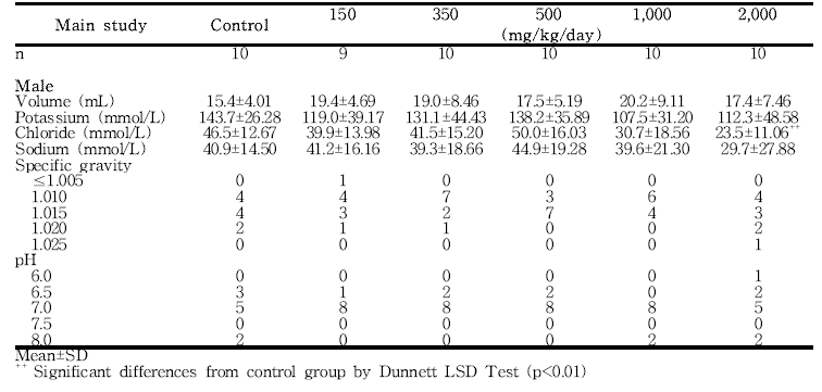 Urinalysis results from male rats in the 13-week gavage study (Main Study) of 세신 분말