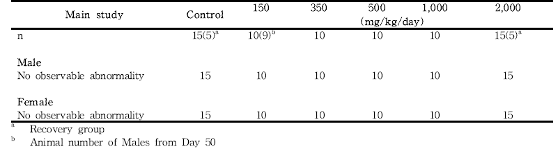 Ophthalmological for rats in the 13-week gavage study (Main Study) of 세신 분말