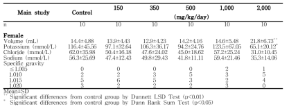 Urinalysis results from female rats in the 13-week gavage study (Main Study) of 세신 분말