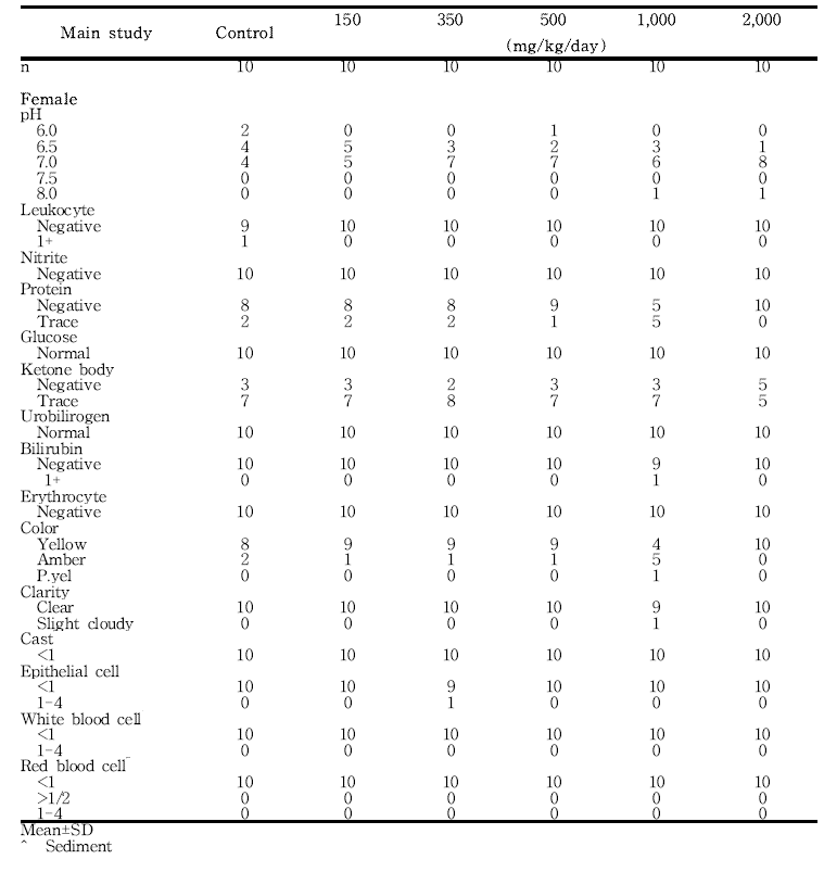 Urinalysis results from female rats in the 13-week gavage study (Main Study) of 세신 분말 (continued)