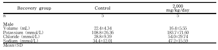 Urinalysis results from male rats in the 13-week gavage study (Recovery Study) of 세신 분말