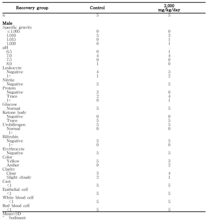 Urinalysis results from male rats in the 13-week gavage study (Recovery Study) of 세신 분말(continued)