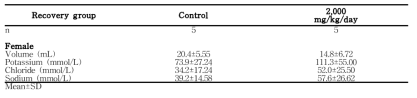 Urinalysis results from male rats in the 13-week gavage study (Recovery Study) of 세신 분말(continued)