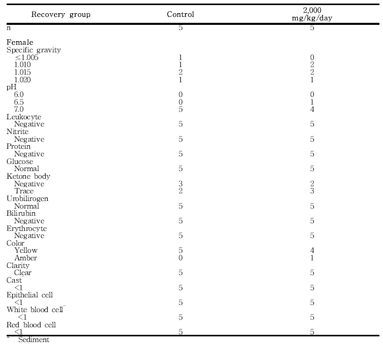 Urinalysis results from female rats in the 13-week gavage study (Recovery Study) of 세신 분말 (continued)