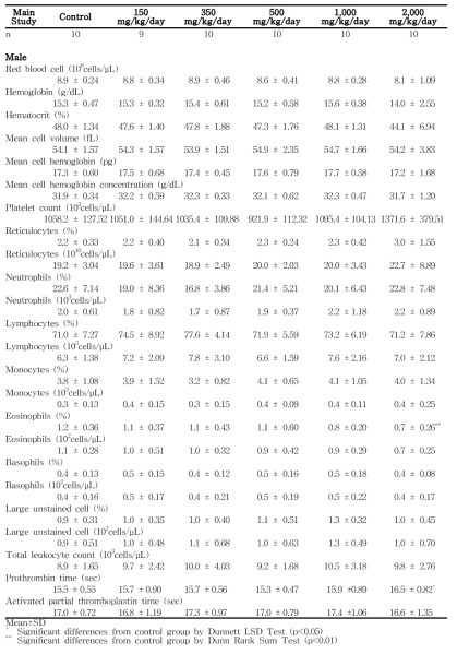Hematology data for male rats in the 13-week gavage study (Main study) of 세신 분말