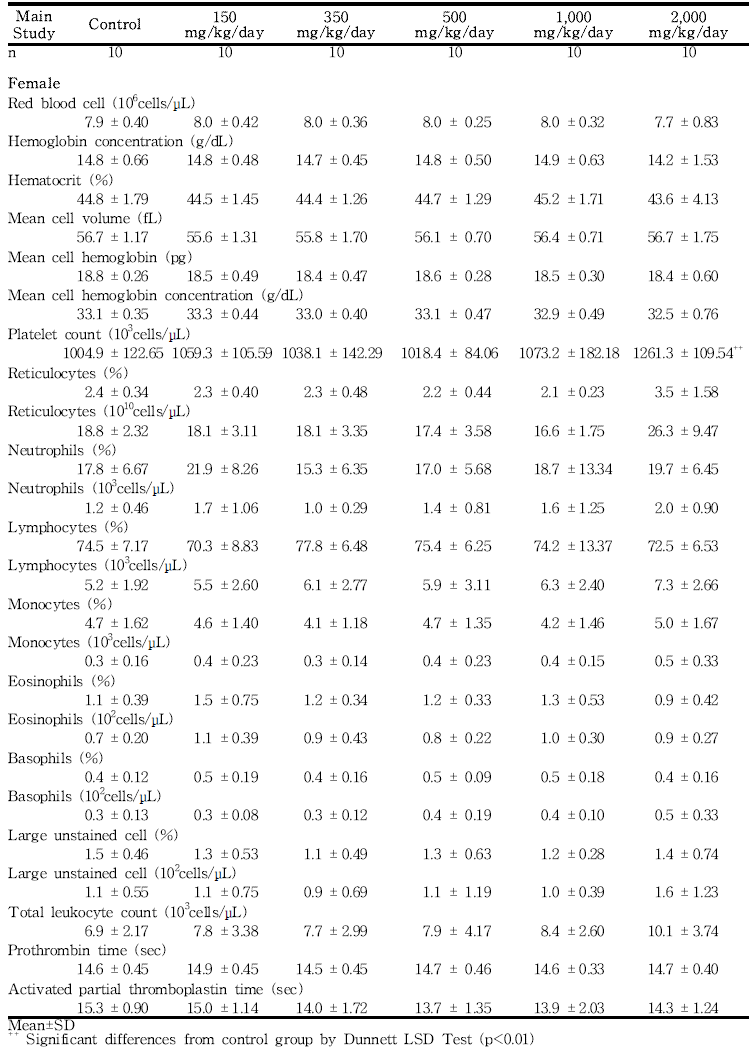 Hematology data for female rats in the 13-week gavage study (Main study) of 세신 분말