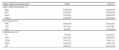 represent Asarum compare with blank p<0.05. To analyze the toxicity of Asarum to rats after intragastric administration with/without Asarum powders with the detection of organ coefficient, liver and kidney function. The results showed that the above data were all up-regulated after intragastric administration with Asarum powders. That may be induced by the toxicity of Asarum. The data were the means ± standard error of at least three independent experiments. Statistical significance was marked as ∗ while p<0.05. ∗represent the significant difference between the Asarum group and control group (p<0.05)