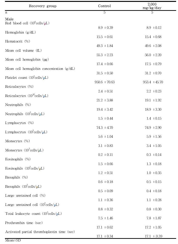 Hematology data for male rats in the 13-week gavage study (Recovery group) of 세신 분말