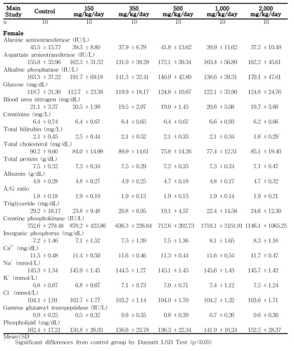 Clinical chemistry data for female rats in the 13-week gavage study (Main study) of 세신 분말