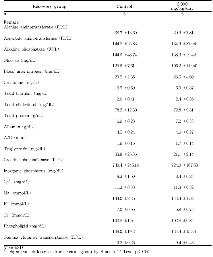 Clinical chemistry data for female rats in the 13-week gavage study (Recovery group) of 세신 분말