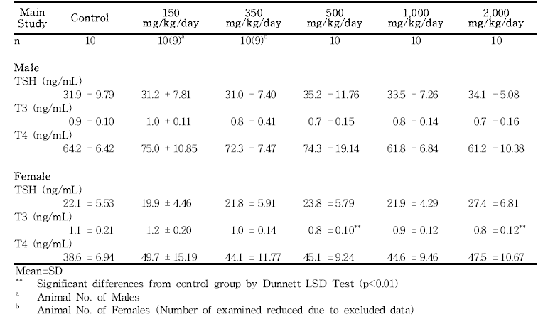 Hormone analysis for rats in the 13-week gavage study (Main study) of 세신 분말