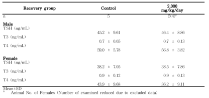 Hormone analysis for rats in the 13-week gavage study (Recovery group) of 세신 분말