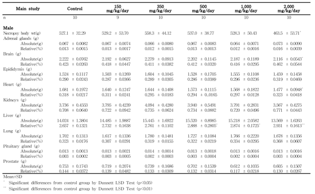 Organ weights for male rats in the 13-week gavage study (Main study) of 세신 분말