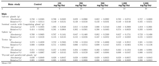 Organ weights for male rats in the 13-week gavage study (Main study) of 세신 분말 (continued)