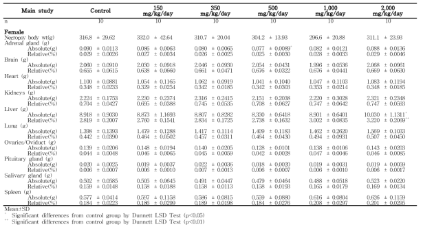 Organ weights for female rats in the 13-week gavage study (Main study) of 세신 분말