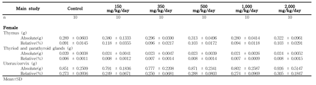 Organ weights for female rats in the 13-week gavage study (Main study) of 세신 분말 (continued)