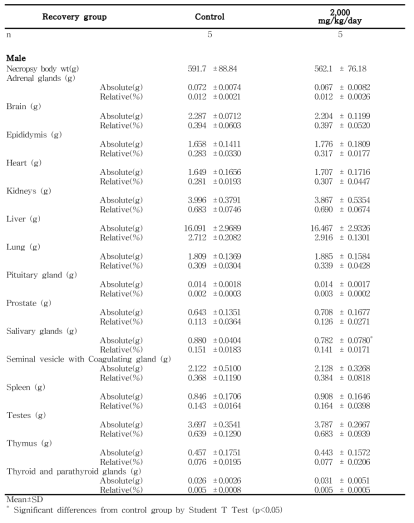 Organ weights for rats in the 13-week gavage study (Recovery group) of 세신 분말