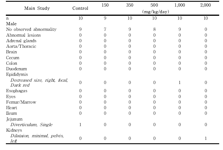 Summary incidence of necropsy findings for rats in the 13-week gavage study (Main Study) of 세신 분말