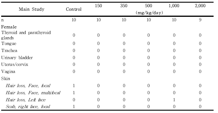 Summary incidence of necropsy findings for rats in the 13-week gavage study (Main Study) of 세신 분말 (continued)