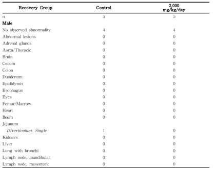 Summary incidence of necropsy findings for rats in the 13-week gavage study (Recovery group) of 세신 분말