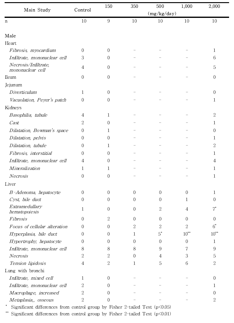 Histopathological findings for male rats in the 13-week gavage study (Main study) of 세신 분말(continued)