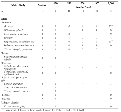 Histopathological findings for male rats in the 13-week gavage study (Main study) of 세신 분말(continued)