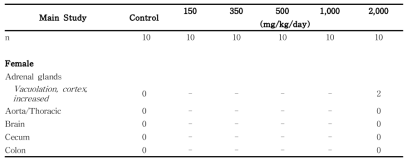 Histopathological findings for female rats in the 13-week gavage study (Main study) of 세신 분말