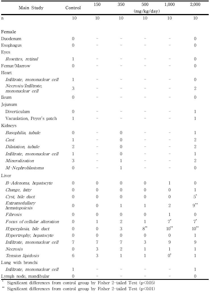 Histopathological findings for female rats in the 13-week gavage study (Main study) of 세신 분말 (continued)