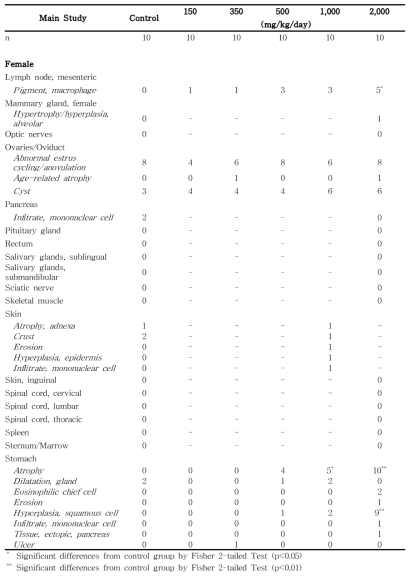 Histopathological findings for female rats in the 13-week gavage study (Main study) of 세신 분말 (continued)