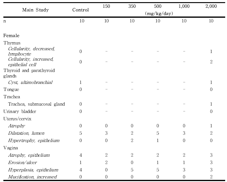 Histopathological findings for female rats in the 13-week gavage study (Main study) of 세신 분말 (continued)