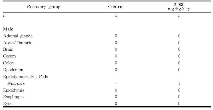 Histopathological findings for male rats in the 13-week gavage study (Recovery group) of 세신 분말