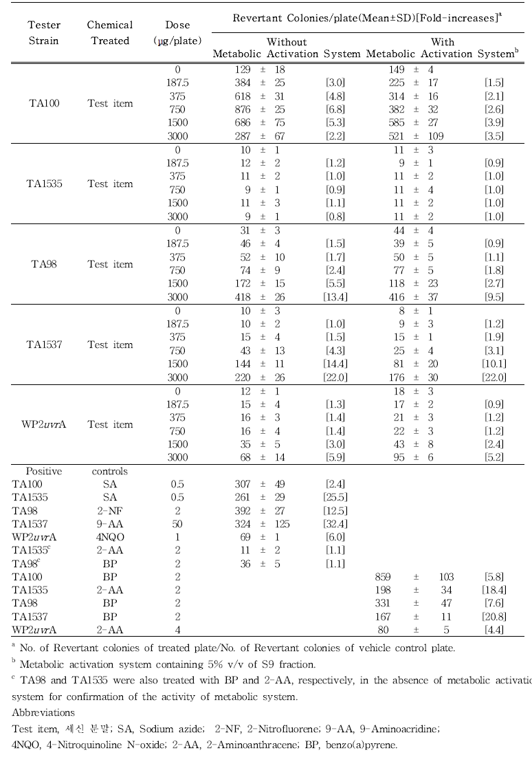 Mutagenicity in bacterial tester strains of 세신 분말